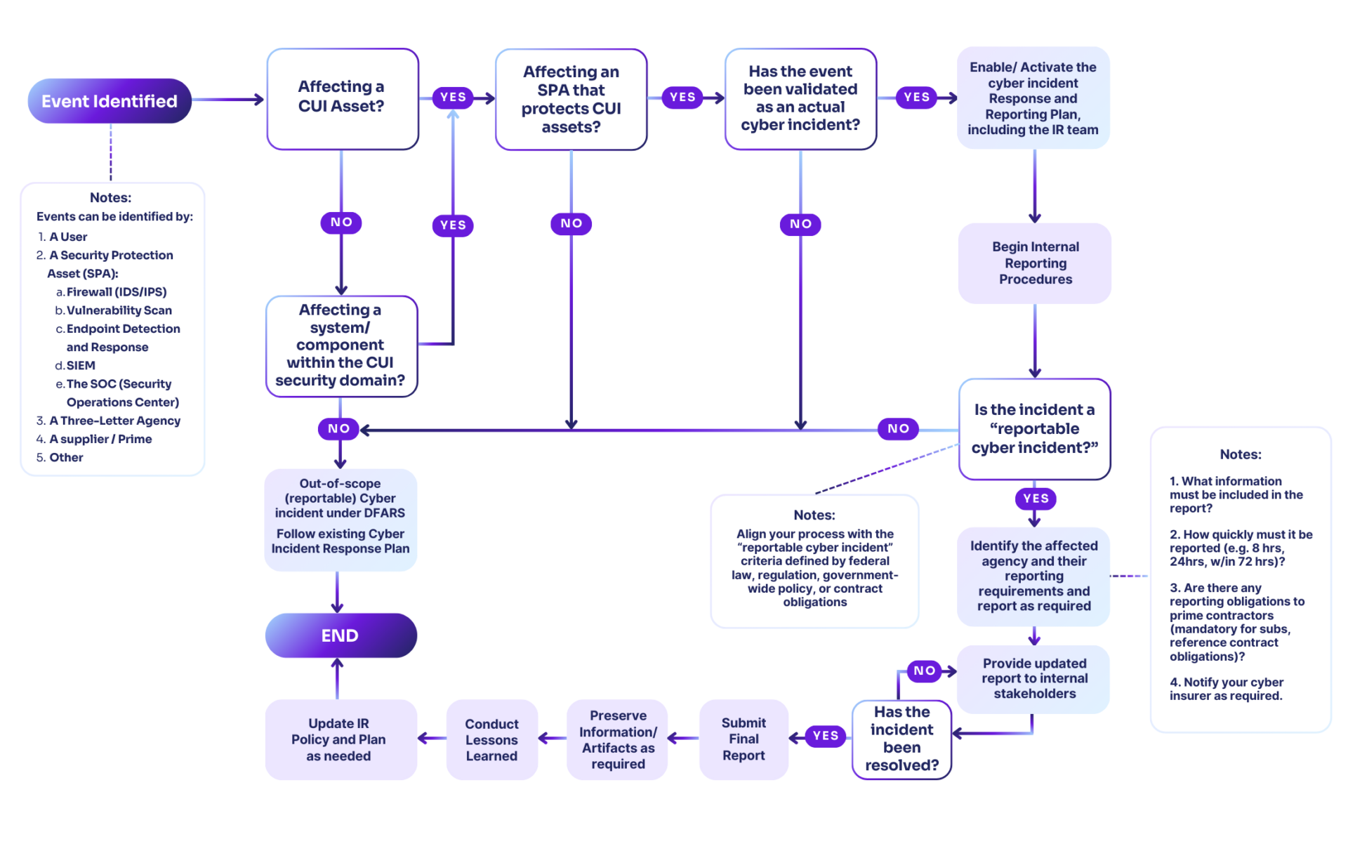 Cyber Event Flow Process Final ()